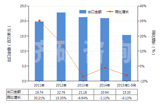 2011-2015年9月中國其他硼酸鹽(HS28402000)出口總額及增速統(tǒng)計